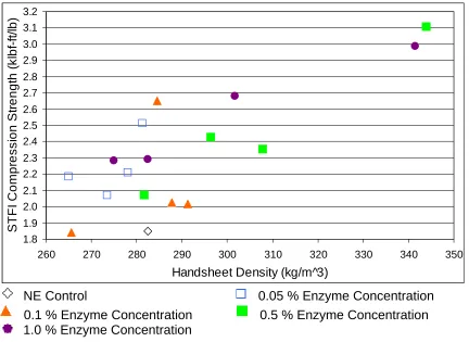 Figure 14: STFI compression strength (klbf-ft/lb) vs. handsheet density (kg/mfor different enzyme concentrations and incubations times (min.) 