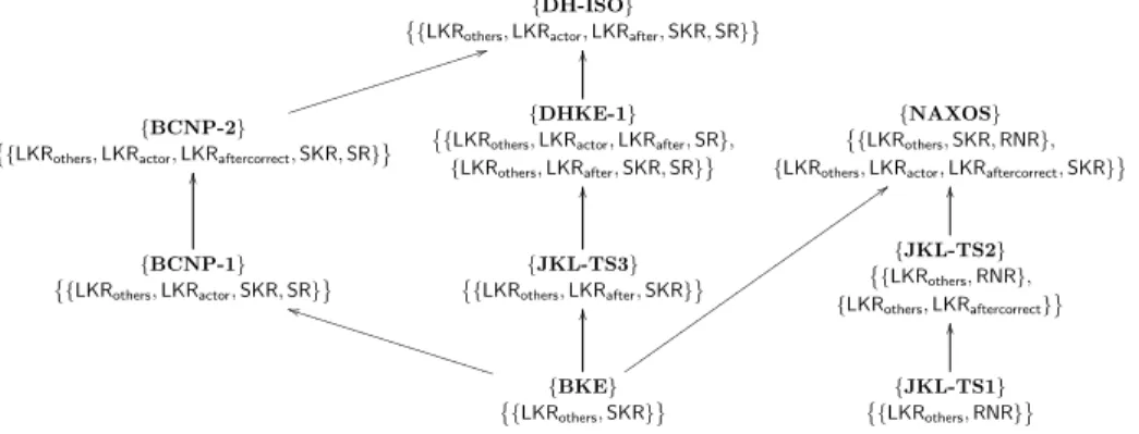 Fig. 3. Protocol-security hierarchy for secrecy