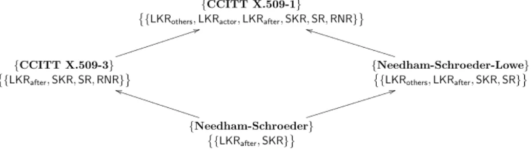 Fig. 4. Protocol-security hierarchy for authentication