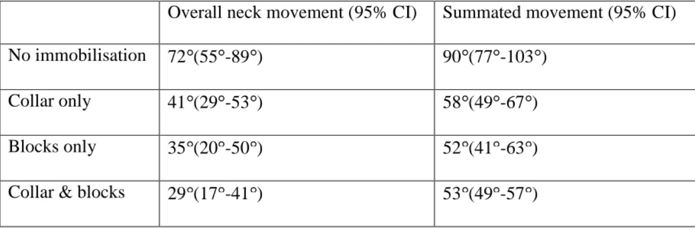Table 1.  Mean Movement of cervical spine with each form of immobilisation 