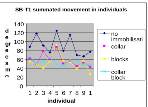 Figure 1.  Overall movement of neck in each individual 