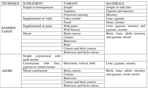 Table 1: Classification of rammed earth and adobe constructive techniques in Aragon (Author’s own)  