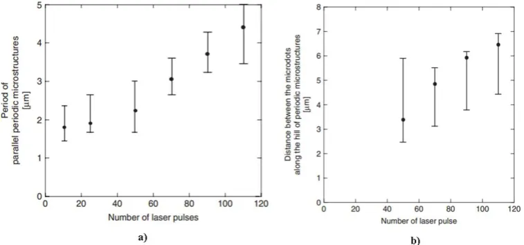 Fig. 8: between  the  microdots  along  the  hill  of  periodic microstructures as a function of the number of laser pulses   a) Period of parallel periodic microstructures as a function of number of laser pulses; b) Distance  [27]