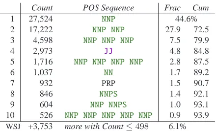 Table 2: Several sources of fragments’ end-points and%-correctness of their derived constraints (for English).