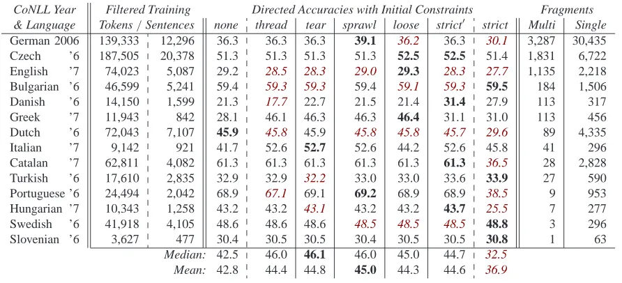 Table 4: Parsing performance for grammar inducers trained with capitalization-based initial constraints, tested against14 held-out sets from 2006/7 CoNLL shared tasks, and ordered by number of multi-token fragments in training data.