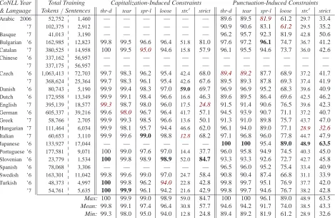 Table 6: Accuracies for capitalization- and punctuation-induced constraints on all (full) 2006/7 CoNLL training sets.