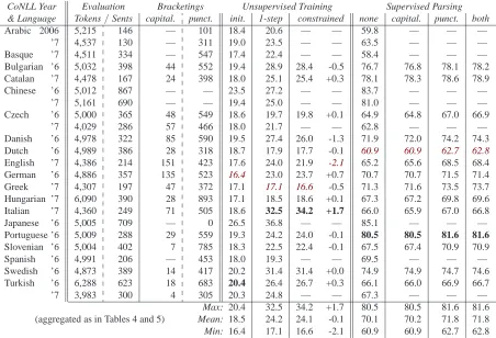 Table 7: Unsupervised accuracies for uniform-at-random projective parse trees (init), also after a step of Viterbi EM,and supervised performance with induced constraints, on 2006/7 CoNLL evaluation sets (sentences under 145 tokens).