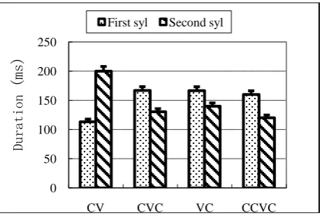 Fig. 1 Vowel duration of V syllable 