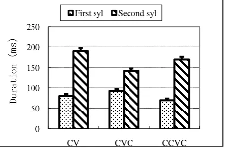 Fig. 4 Vowel duration of CVC syllable 
