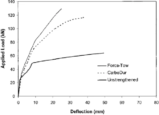 Figure 2-27 – Load vs. midspan deflection curves for non-strengthened and strengthened beams  subjected to no wetting and drying cycles (Soudki et al, 2007) 
