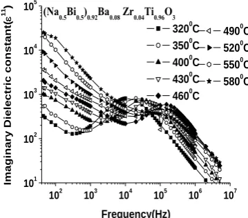 Figure 1(a):  Frequency dependence of ε  1 for (Bi0.5Na0.5)0.92Ba0.08Zr0.04Ti0.96O3 ceramic at different temperatures (3000C-6000C) 