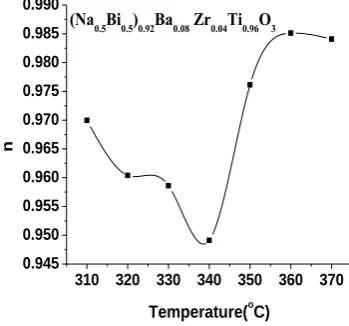 Figure.3: Temperature Dependence of Pre-factor A(T) If exponent- n(T)  is associated with electrical conduction, it reflects the deviation from an ideal 