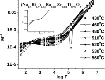 Figure. 5 : Frequency dependency of Real part (M 1) of Electrical Modulus 