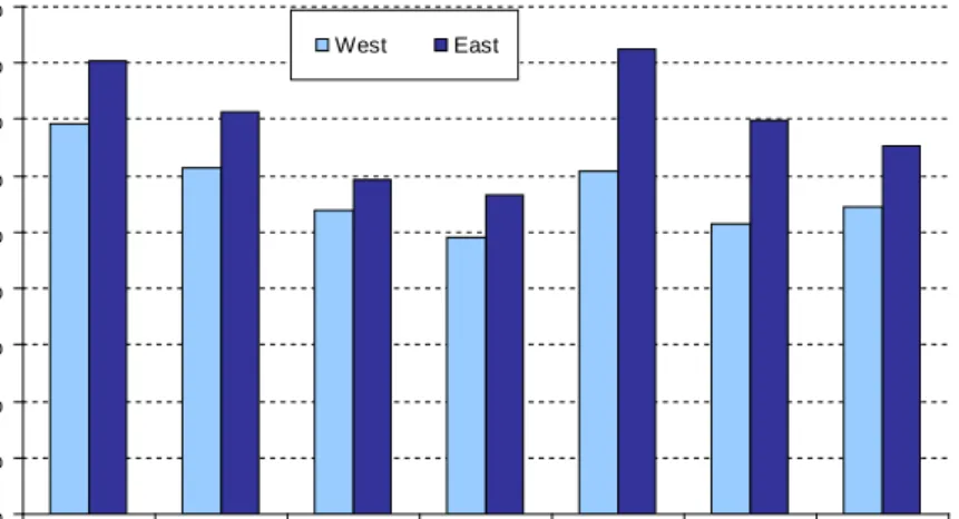 Figure 4. The value of sector-based minimum wages in Germany and Sweden (relative to  average earnings) 