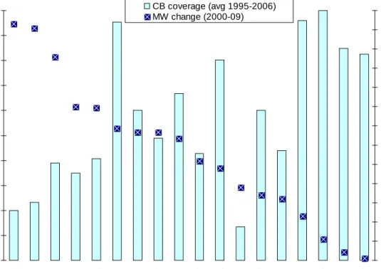 Figure 7. Change  in minimum wage value (2000-9) and strength of collective bargaining coverage  (averaged over 1995-2006) 