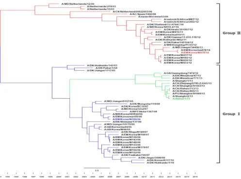 FIG 1 Phylogenetic tree comparing the nucleotide sequences of HA genes of H7 viruses isolated from the Eurasian lineage
