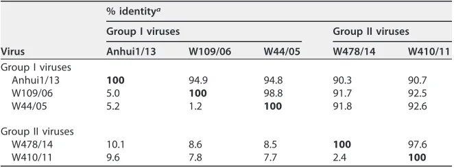 TABLE 2 Molecular comparison of Anhui/1/2013 and H7 avian inﬂuenza viruses and previous South Korean viruses