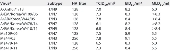 TABLE 3 Comparison of molecular determinants of wild-type H7 inﬂuenza viruses and those of mouse-adapted H7 viruses