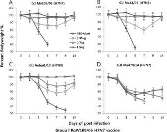 FIG 2 Serum antibody responses in mice administered the group I RgW109/06 vaccine. Groups of miceand Methods, and sera were collected 2 weeks after the second vaccination