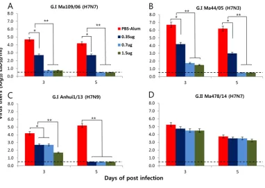 FIG 6 Serum antibody responses in mice administered the RgW478/14 (group II) vaccine. Groups of miceMethods, and sera were collected 2 weeks after the second vaccination