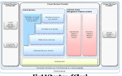Fig 1.1 Structure of Cloud. 