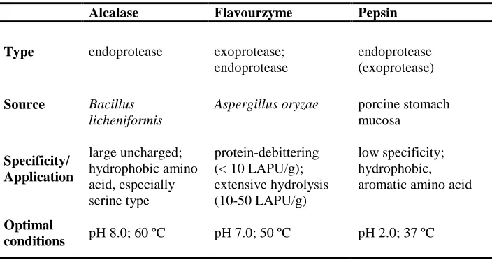 Table 2. Proteases selected for peanut flour hydrolysis. This table was adapted from [34-36]