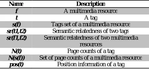 Table 1: The variables and parameters used in the proposed computation  model  3.2 Tag Relatedness Computation: 