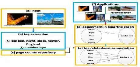 Figure 2: The illustration of the semantic link generation  