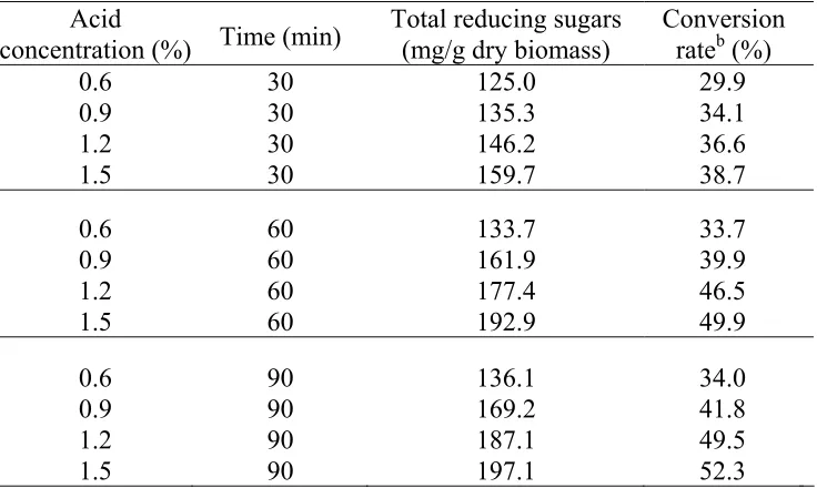 Fig. 3.3.  Glucose yields after 48-h enzymatic hydrolysis of pretreated rye straw. Data are means ± SD of two replicates