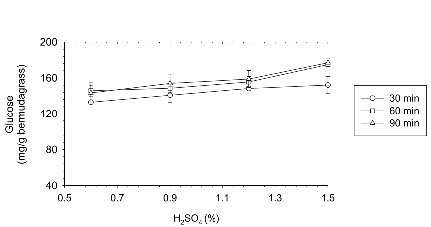 Fig. 3.5.  Glucose yields after 48-h enzymatic hydrolysis of pretreated bermudagrass. Data are means ± SD of two replicates