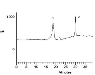 Fig. 4.1.  Chromatograph analysis of sugars in the hydrolyzate of bermudagrass (cellulase loading − 10 FPU/g biomass, β-glucosidase loading − 0 CBU/g biomass) after 2-h saccharification