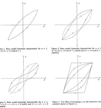 Figure 2.1: Various shapes achieved by tuning the Bouc-Wen model parameters, withable to generate different paths for tensile and compressive travels