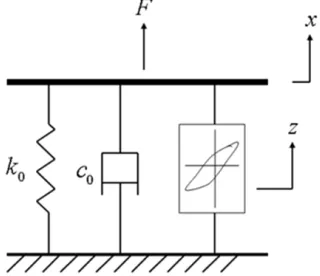 Figure 2.2: Classiﬁcation of Bouc-Wen models, from Ikhouane et al [9]. Passivity ofClass I Bouc-Wen model was demonstrated in their research