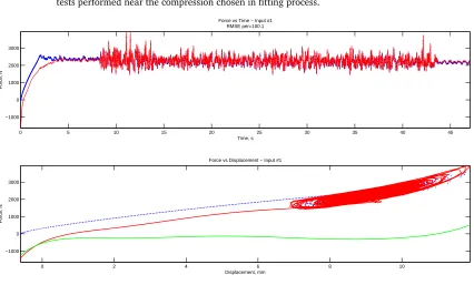 Figure 6.17: PF LHSz RSIT proﬁle #2 at 6.8 mm offset. Results are near perfect fortests performed near the compression chosen in ﬁtting process.