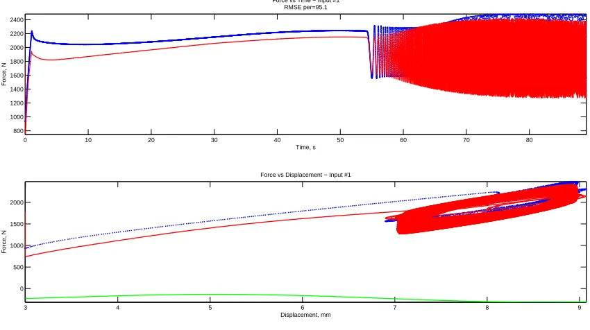 Figure 6.21: PF LHSz SSIT 0.001 – 25 Hz 8 mm ± 1 mm. Static offset becomes minorcompared with other compression magnitudes.