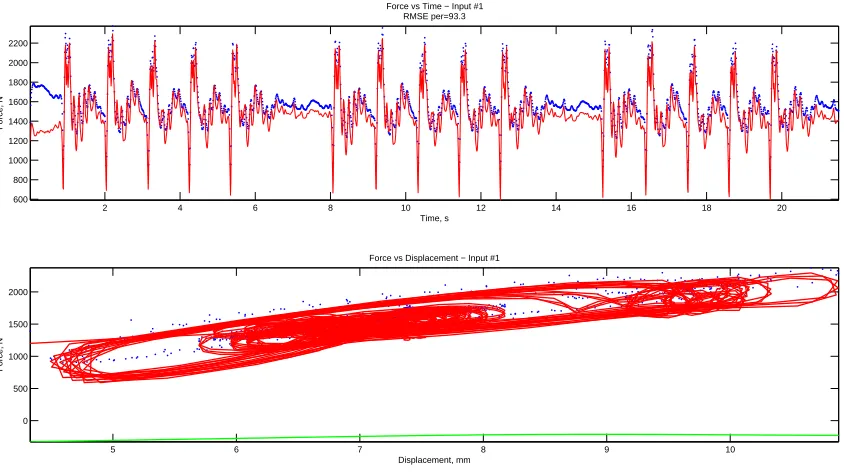 Figure 6.25: PF RHSz RSIT proﬁle #1 at 3 mm initial offset. Because of the distortedstiffness polynomial, static offset is quite large in low compression region.