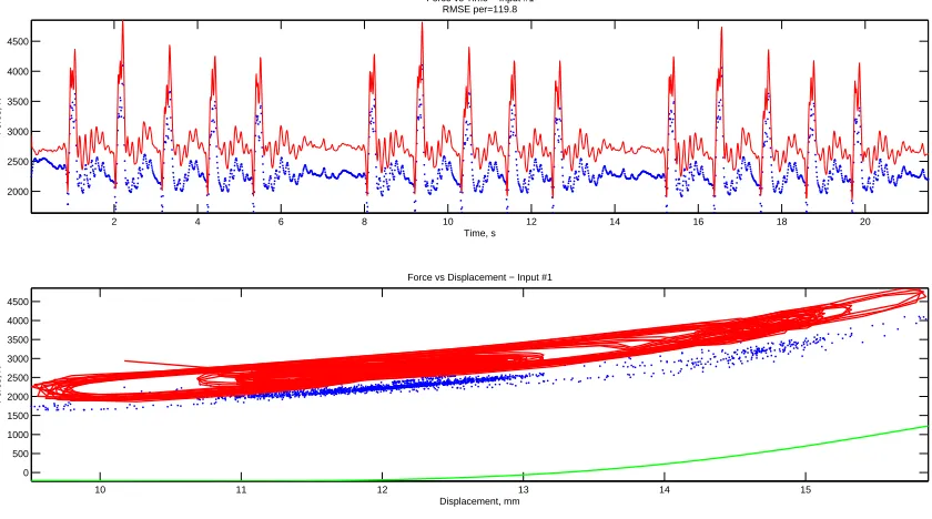 Figure 6.27: PF RHSz RSIT proﬁle #1 at 9 mm initial offset. The static offset behavesas an additional increase to the measured data for RHSz simulation