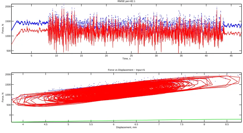 Figure 6.29: PF RHSz RSIT proﬁle #2 at 3 mm initial offset. Situation is similar tothe proﬁle #1 result at the same compression, with distinct offset and broad simulatedhysteresis loop.