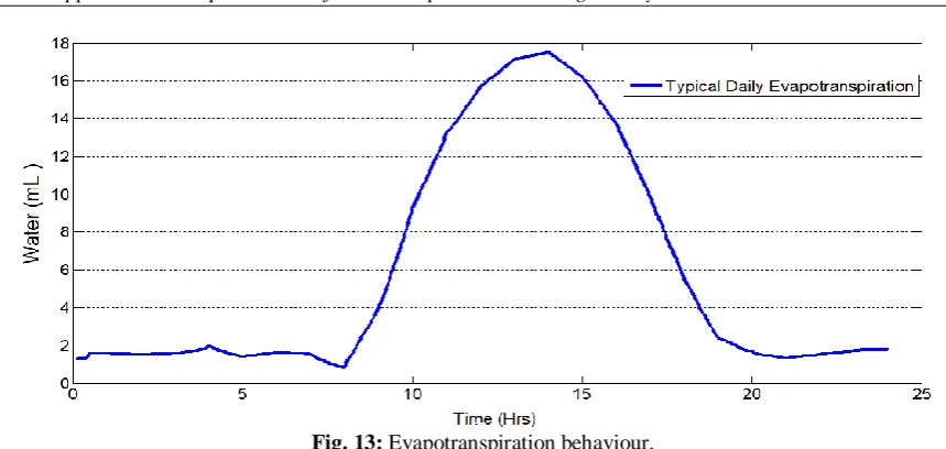Fig. 13: Evapotranspiration behaviour. 