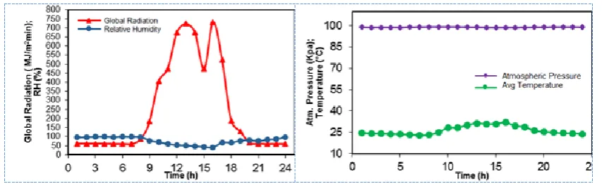 Fig. 2:  Infiltration rate graph for soil types in the savannah of Sucre department. 