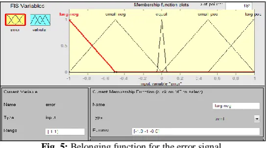 Fig. 5: Belonging function for the error signal. 