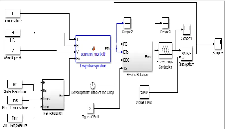 Fig. 7: Diffuse Controller applied to the microclimate model 