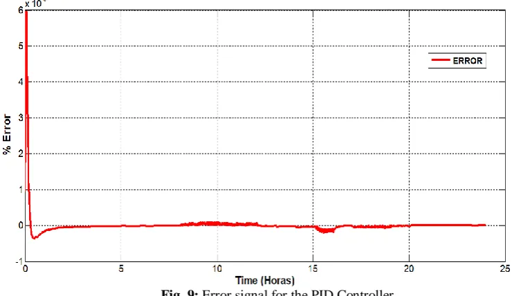 Fig. 8: Comparison of Real Humidity and Desired Soil Humidity for PID over 24 hours. 