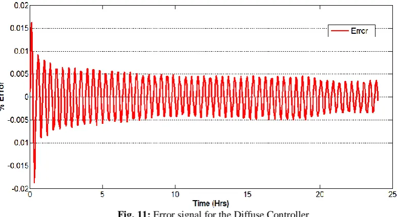 Fig. 10: Comparison between actual and desired soil moisture for the fuzzy controller