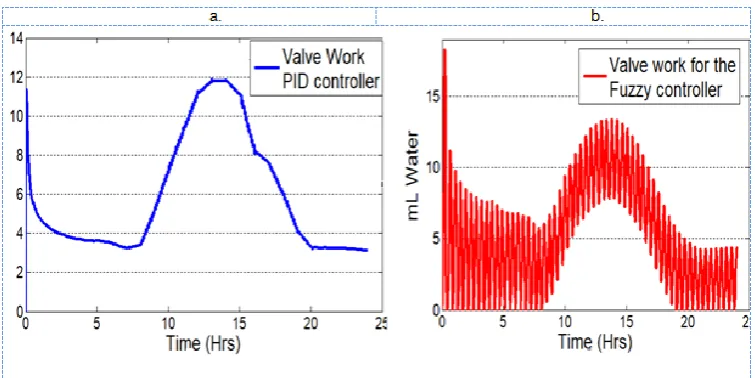 Fig. 12: Valve working signal for diffuse controllers (a) and PID (b). 