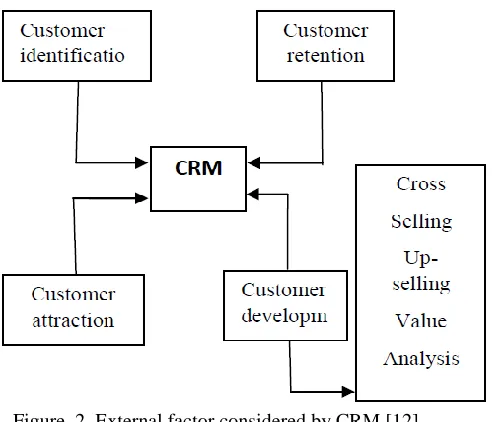 Figure. 2. External factor considered by CRM [12] 