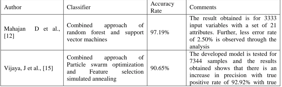 Table 1. Comparative analysis of machine learning techniques for customer attrition prediction Accuracy 