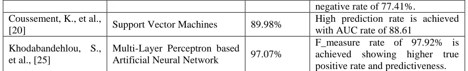 Figure 3. Performance analysis 