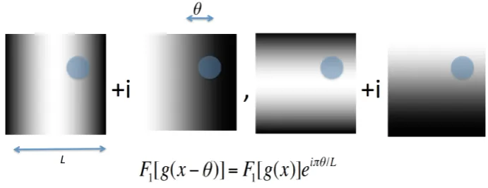 FIG. 3: The phase of a low-frequency component of the Fourier transform of the ﬁeld of view allows us to determine uniquely an arbitraryshifting parameter provided that the shifted object remains in the ﬁeld of view