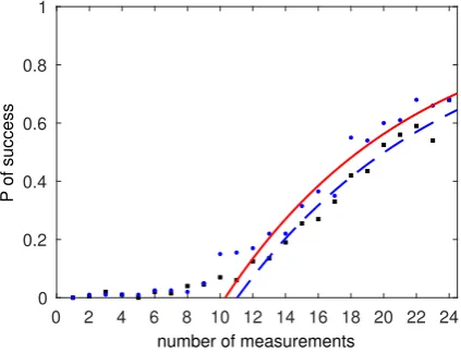 FIG. 8: Probability of successful face discrimination as a function of the number of measurements with the single-pixel camera using randomeigenpatterns (dots) and random Hadamard patterns (squares)